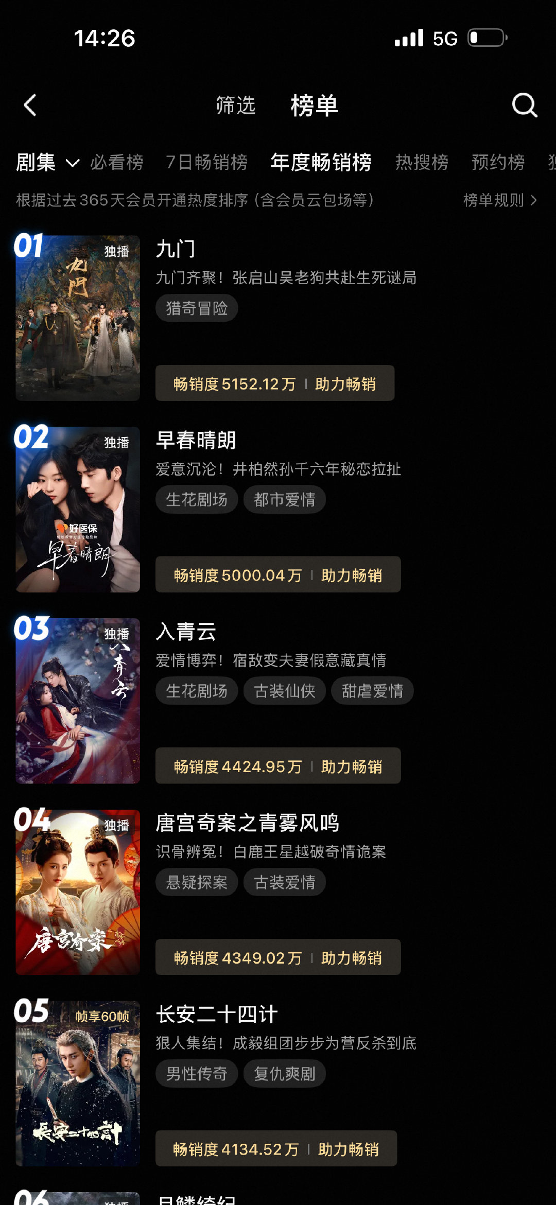 年榜畅销度破5000万啦👏
#早春晴朗# ​