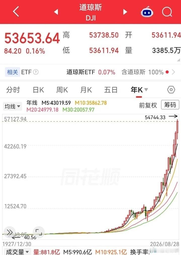 美股又创历史新高了！过去30年，道琼斯指数总共上涨了830%，年均增长到达了9%。所以打开道琼斯的年k走势，基本上每一年都在上涨，这涨法不得不服。
为什么美股可以维持几十年的牛市？原因有很多，比如美股的制度优势、严格的监管环境、开放包容的进入环境等，甚至是华尔街的特殊运作，这些都是推动全球 ​