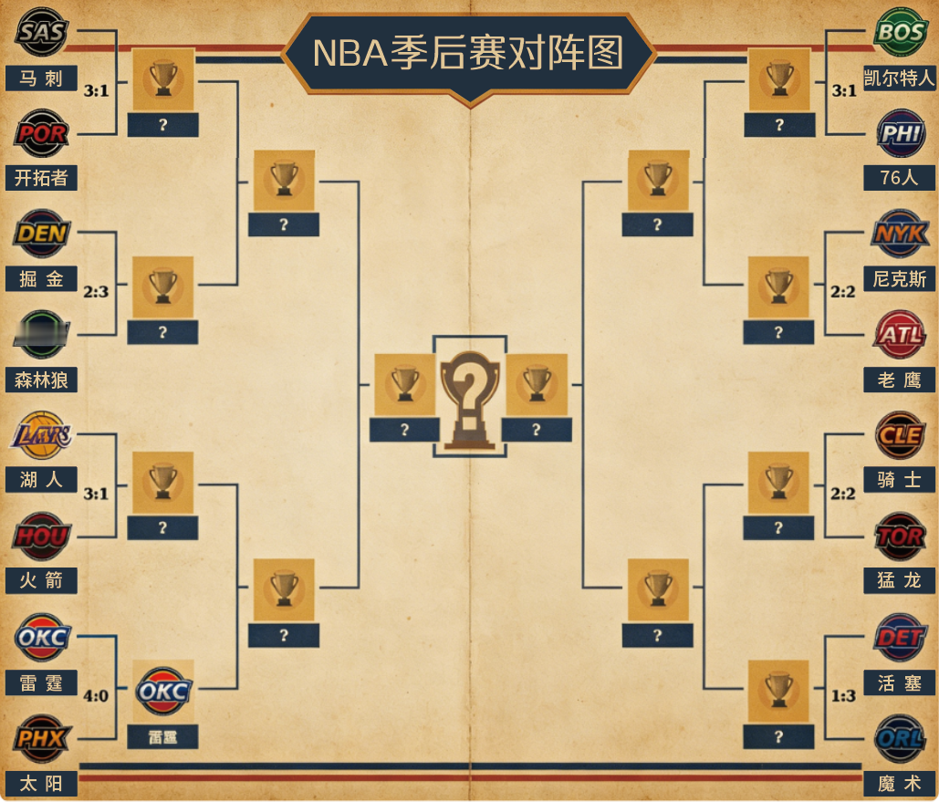 季后赛重磅大戏轮番上演，一夜之间三大名场面刷新认知！ 雷霆势不可挡，4...