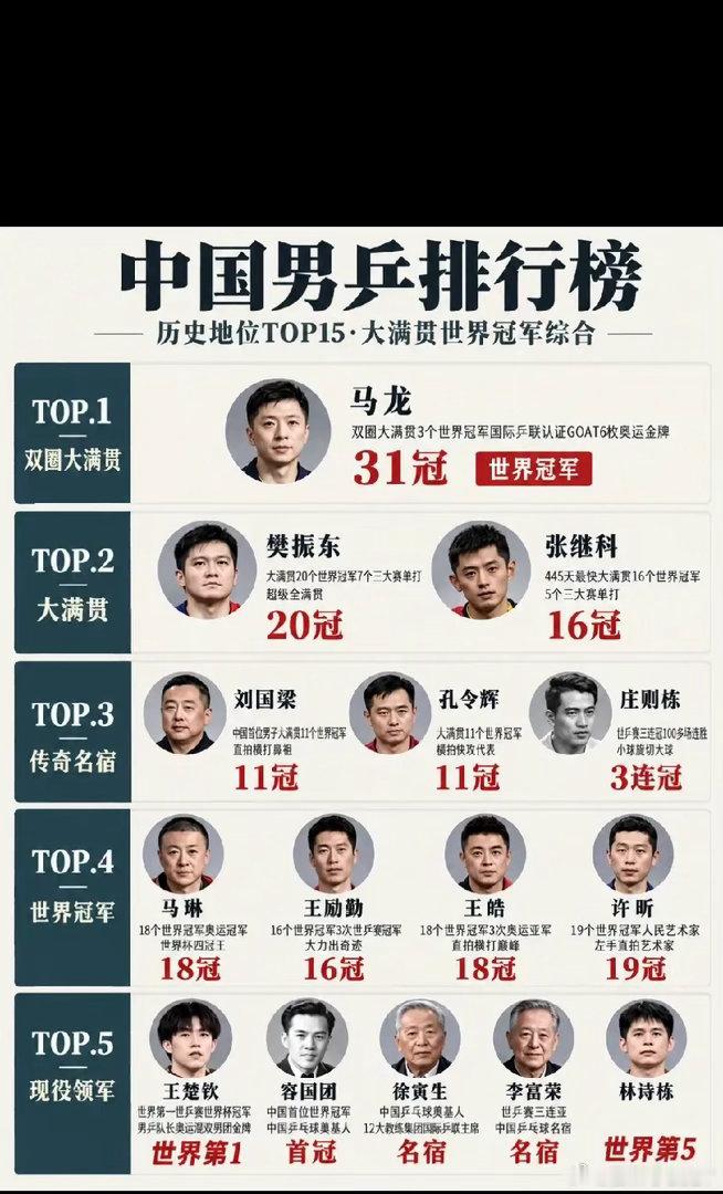 中国男乒排行榜！和你心目中的顺序一样否

这两天爱知·名古屋亚运会的乒乓球我一直在看，男团丢了金牌确实有点可惜，好在后面中国队还是拿下了7个项目里的6枚金牌，男单决赛林诗栋4比0赢了王楚钦，年轻一代也在往前顶。

再翻这张男乒榜单，马龙、樊振东、张继科、刘国梁、孔令辉这些名字，多少人都是 ​