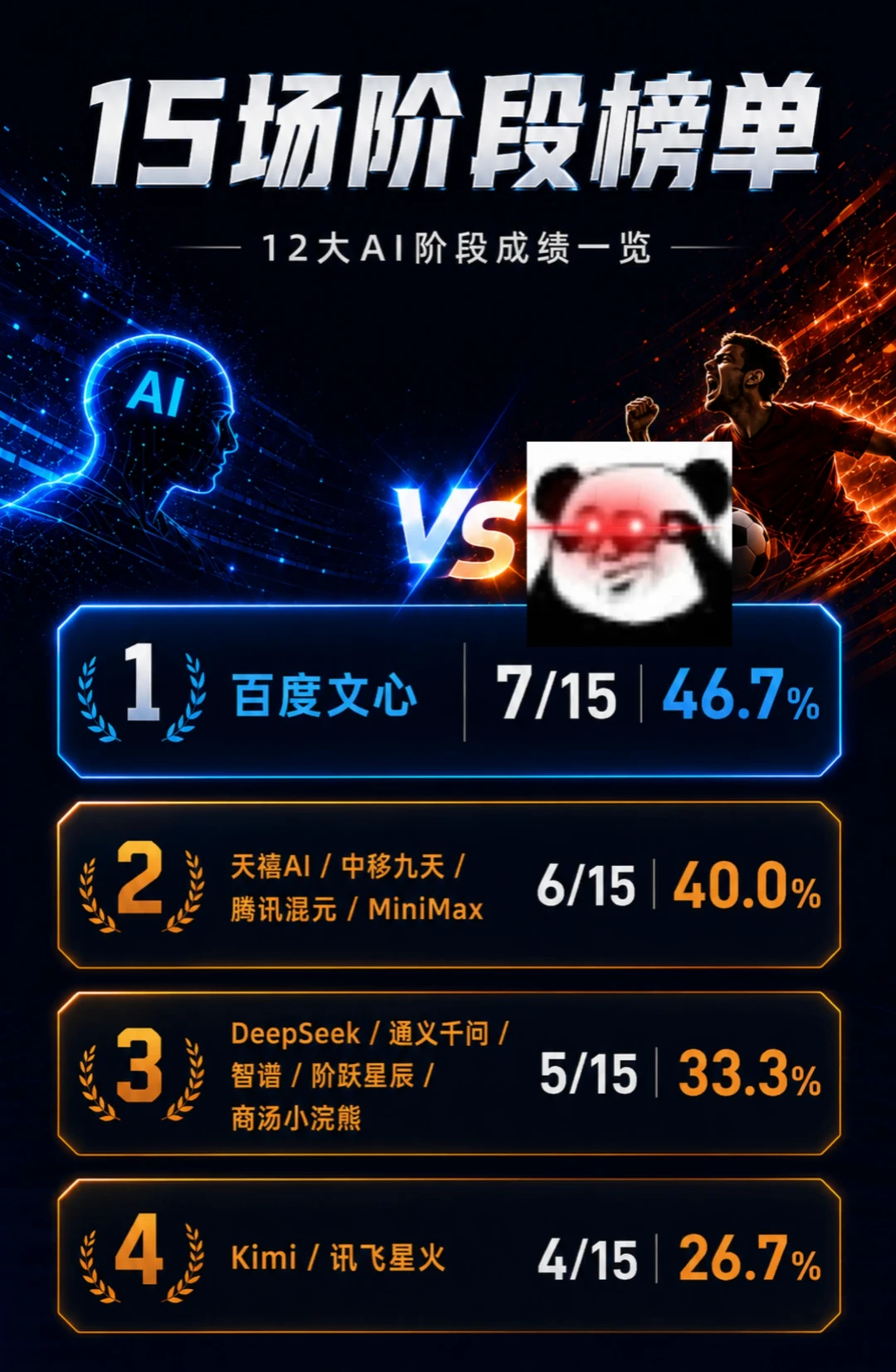 世界杯AI预测，文心成了最牛的“赛博保罗”
