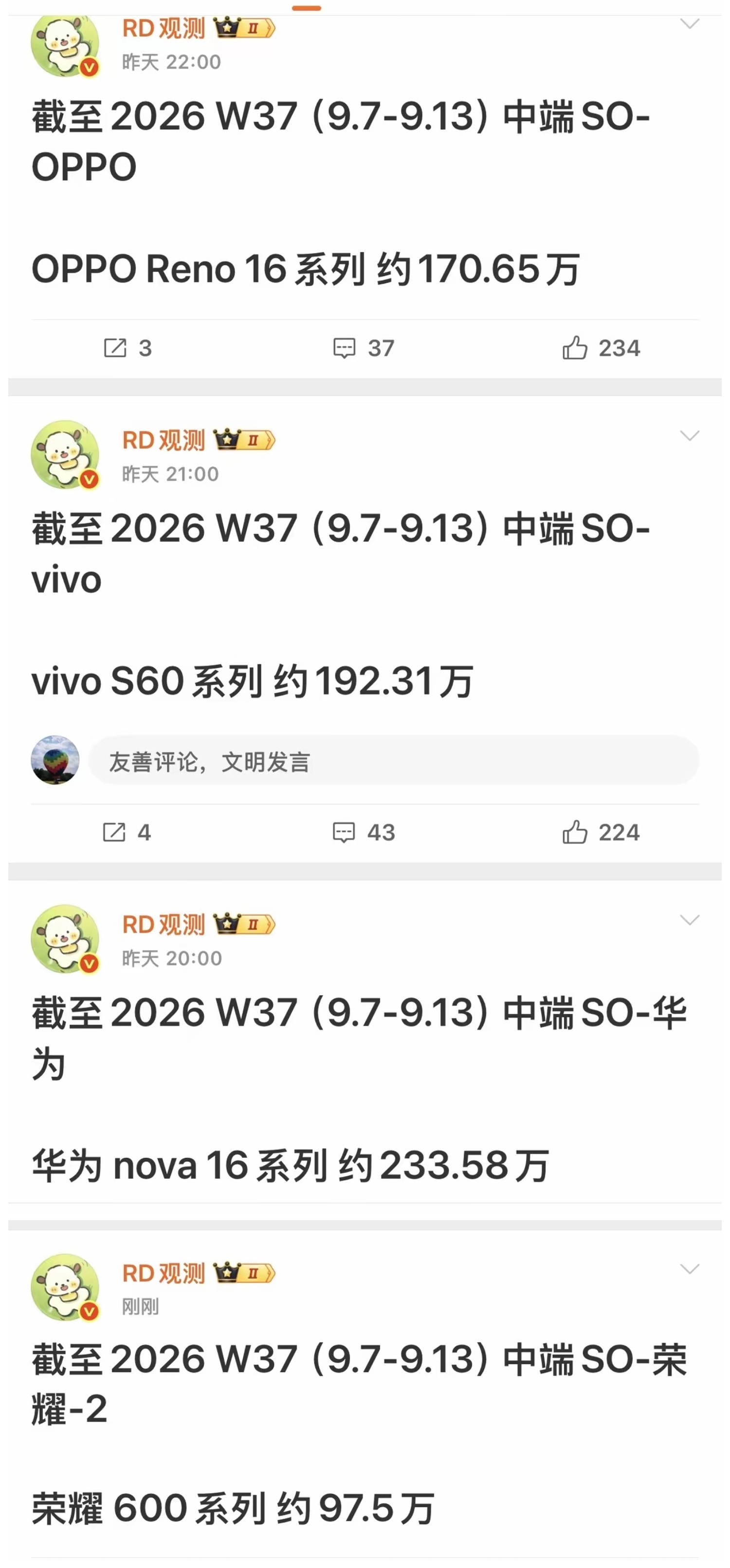 今年国内厂商中端机销量都不太乐观！
排名靠前的有华子家的Nova，vivo家的s60，oppo家的Reno16，荣耀600系列。
其实荣耀前几代数字系列卖的还挺好，但荣耀600这代感觉产品定位不精准，低估了大家对性能的要求，而且一年出两代产品也会带来用户观望态度。好在荣耀700系列的硬件终于把牙膏挤