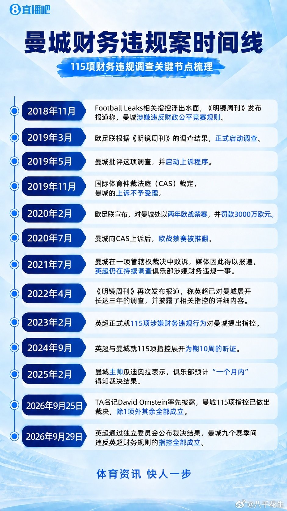 英超官方确认，英超豪门曼城九个赛季期间严重违反英超联赛财务规则的所有指控均成立！曼城多次签订虚假合同+报假账，累计虚报收入超9亿英镑。这也太荒谬了，强烈建议英超+英冠其他俱乐部联合发起赔偿诉讼，作为世界第一的足球联赛，一个豪门俱乐部，可以这么无耻啊。。。#曼城115项指控几乎全部成立# ​