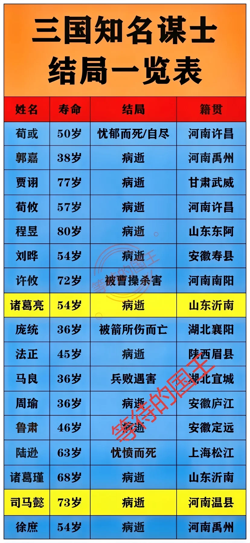 三国谋士能活过60岁的人寥寥无几
