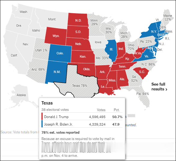 美國大選|209: 112, 拜登領先、特朗普在多個州開始反超-圖2