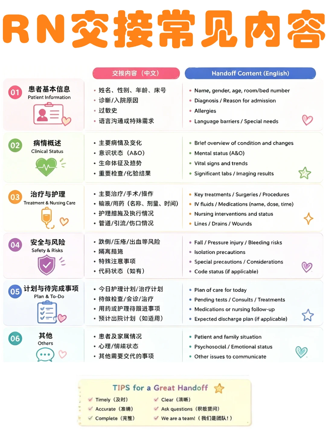 备考RN/交接班常见内容！！学！！单词