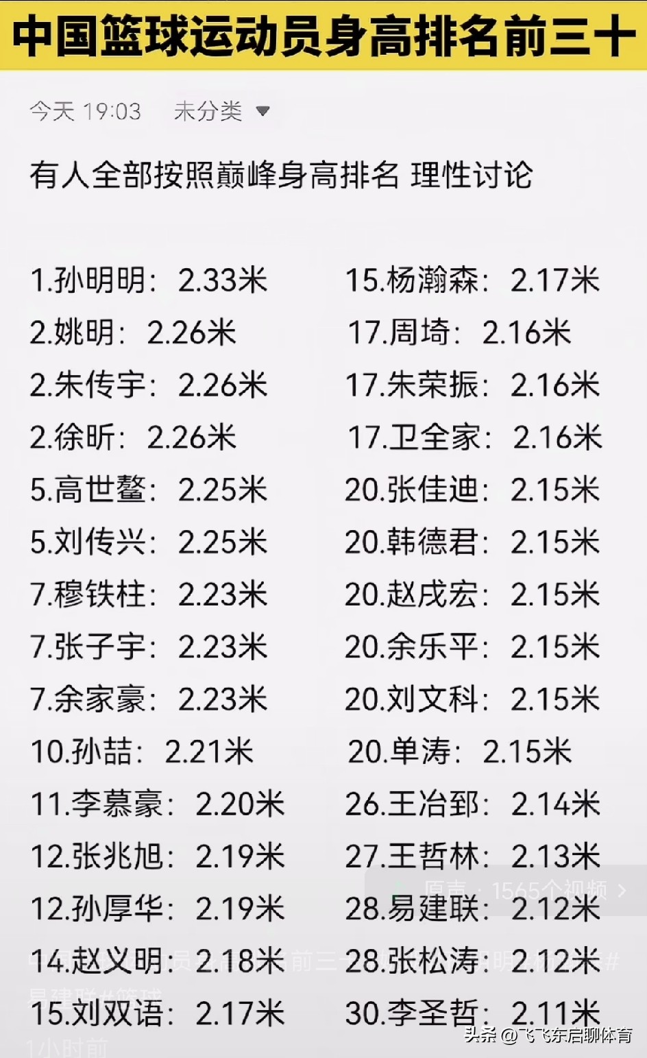 中国男篮身高榜太离谱了！孙明明2.33米断层第一，姚明、朱传宇、徐昕并列第二（2.26米）。这哪是篮球榜，简直是“巨人国人口普查”！

但仔细一看，身高≠实力啊！易建联2.12米排末尾，却是公认的男篮脊梁；王治郅2.14米，也是传奇。看来在篮球场上，“海拔”只是入场券，“球商”和“硬度”才是硬通货。