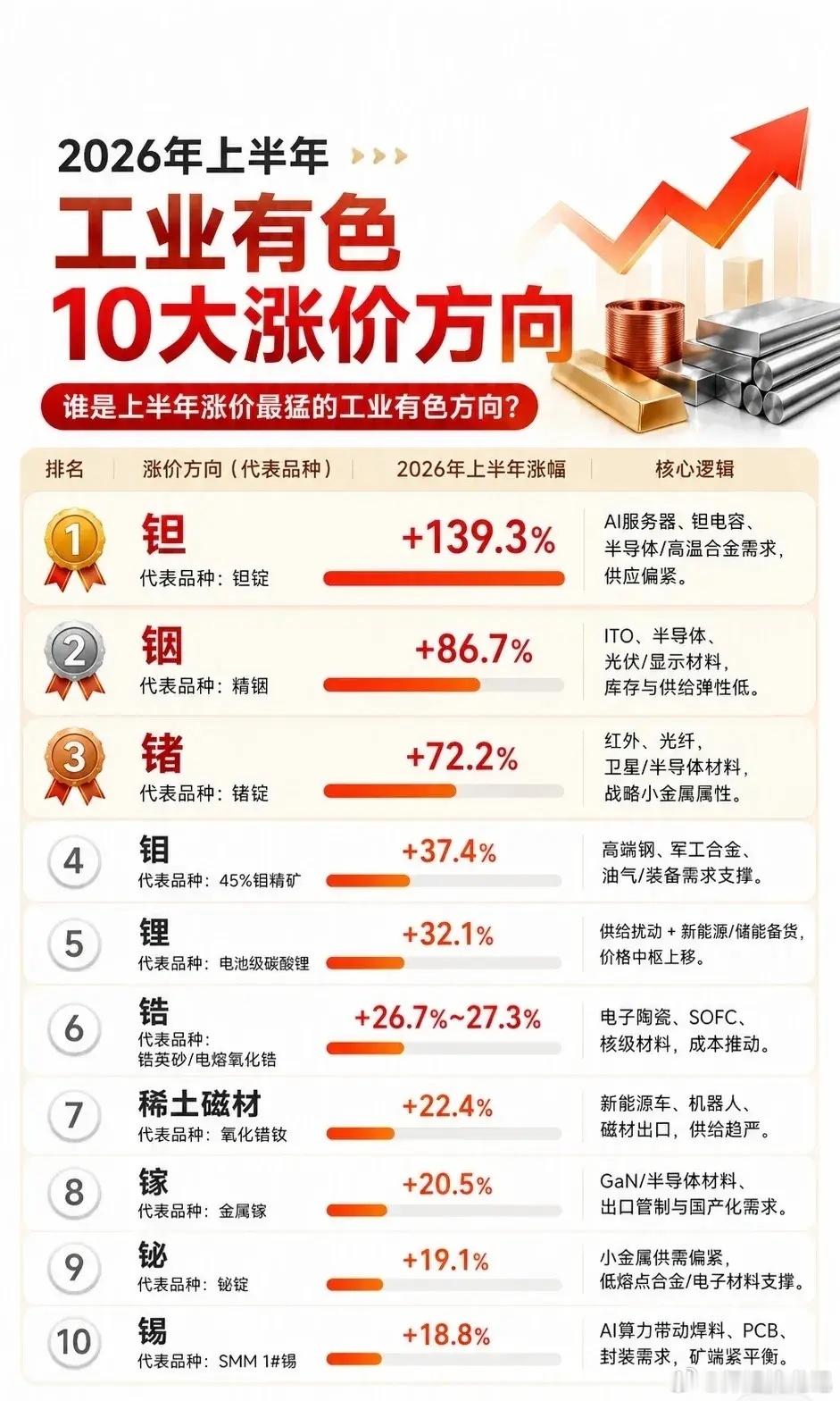 🔥【2026上半年工业有色“涨价之王”出炉！钽暴涨139.3%登顶】...