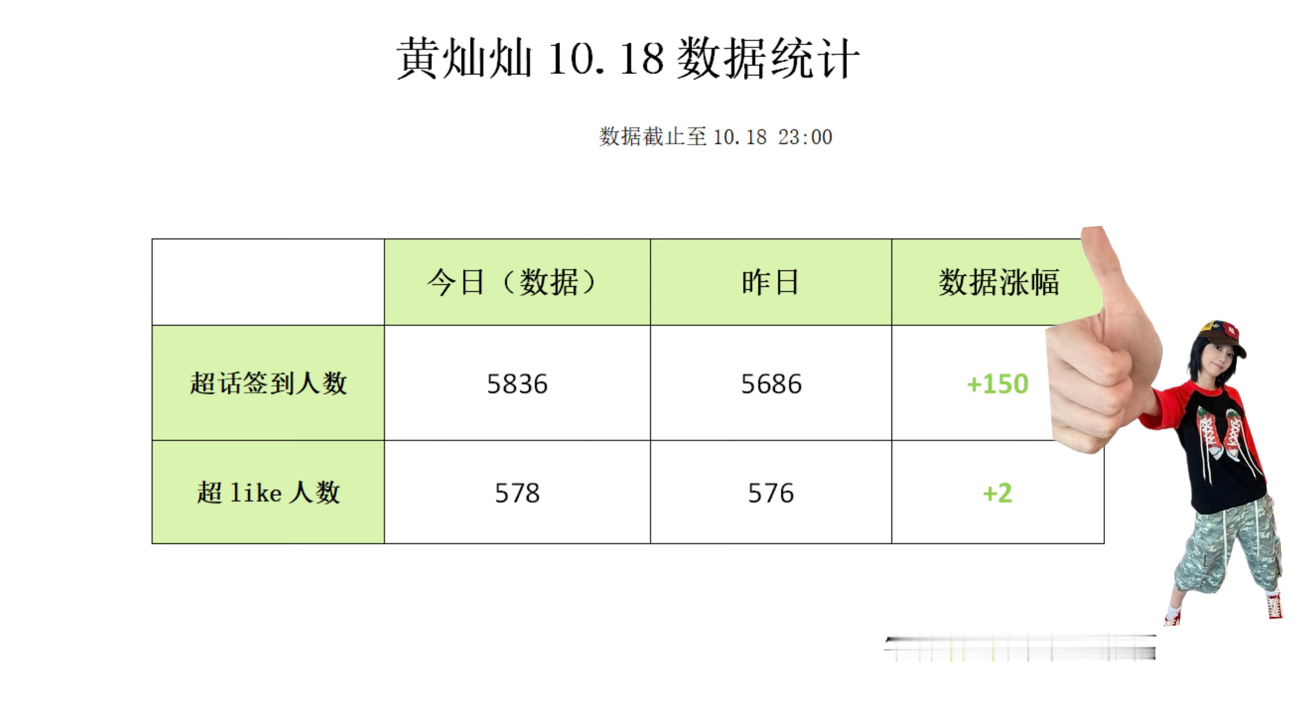 #黄灿灿[超话]#  💚#黄灿灿新专辑anyway# 

【数据播报】20261018
💚———————————————💚

宝宝们今日任务：
1️⃣超话签到&超like
2️⃣今日盖楼👉🏻
3️⃣🥭tv投/送闪光值(10.11-10.25  12:00)
4️⃣视界 ​