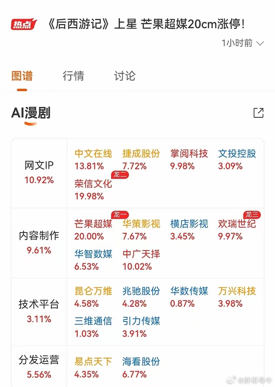 盘后重磅利好！AI应用有望迎来爆发，工业部办公厅发布了关于开展人工智能应用服务商培育专项行动的通知！

提出通过首购首用、风险补偿等方式加大大模型、智能体、Token服务采购，官方带头采购AI服务，同时鼓励落地场景测试，扶持国产AI产品出海。

政策带来三大影响
1. 打开AI商业化空间：AI不再只停 ​