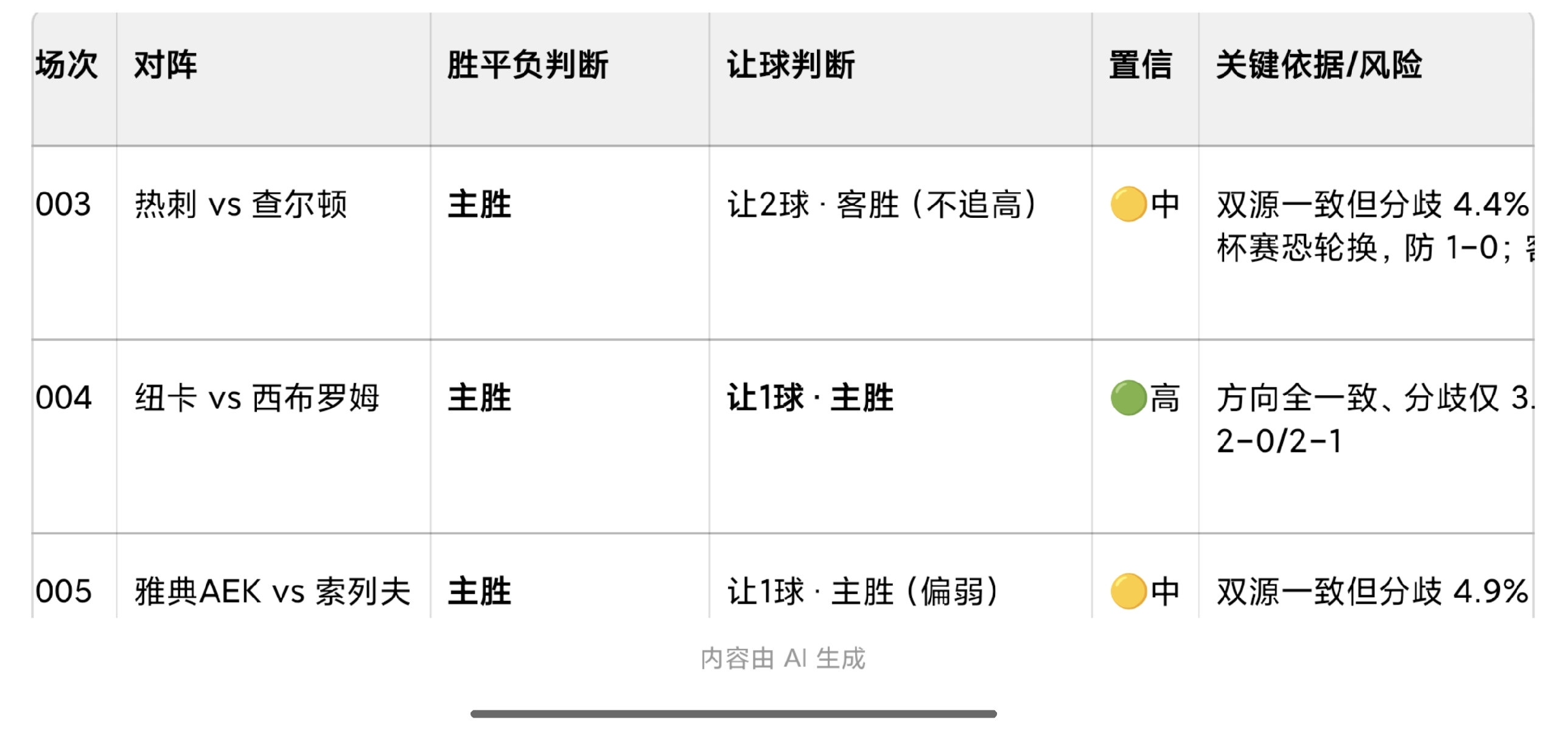 昨晚8场猜中6场，皇马姆巴佩帽子戏法，就栽在欧冠附加赛上