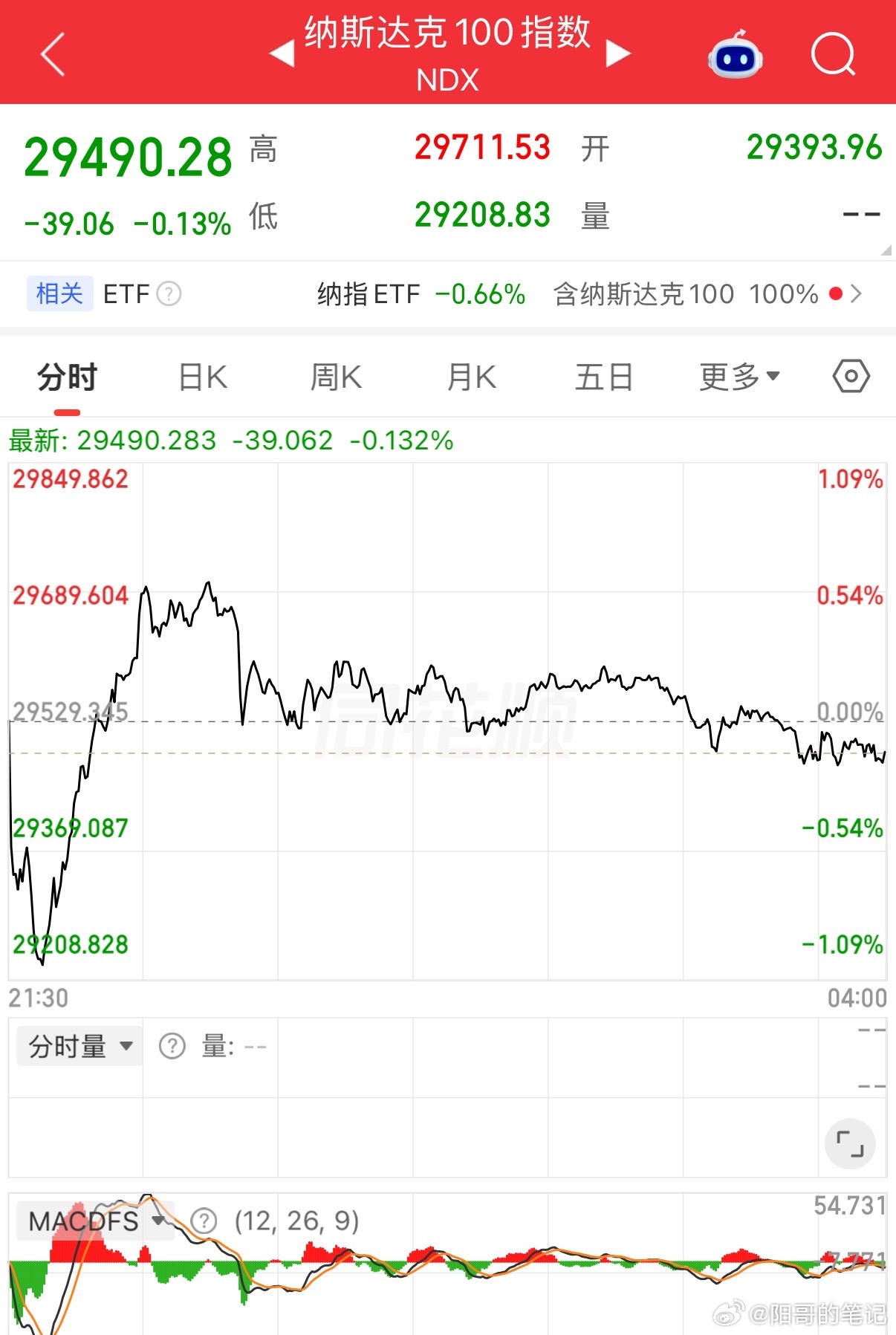 #美股市值前十公司全下跌#【盘前早读】10月21号外围市场！
美股三大指数收盘涨跌不一 大型科技股多数下跌！

美股三大指数收盘涨跌不一，道指涨1.02%，纳指跌0.02%，标普500指数涨0.29%，大型科技股多数下跌，苹果、谷歌、Meta跌超1%，SK海力士跌超2%，特斯拉涨超1%。生物制药、减肥药涨幅居前，礼来、 ​