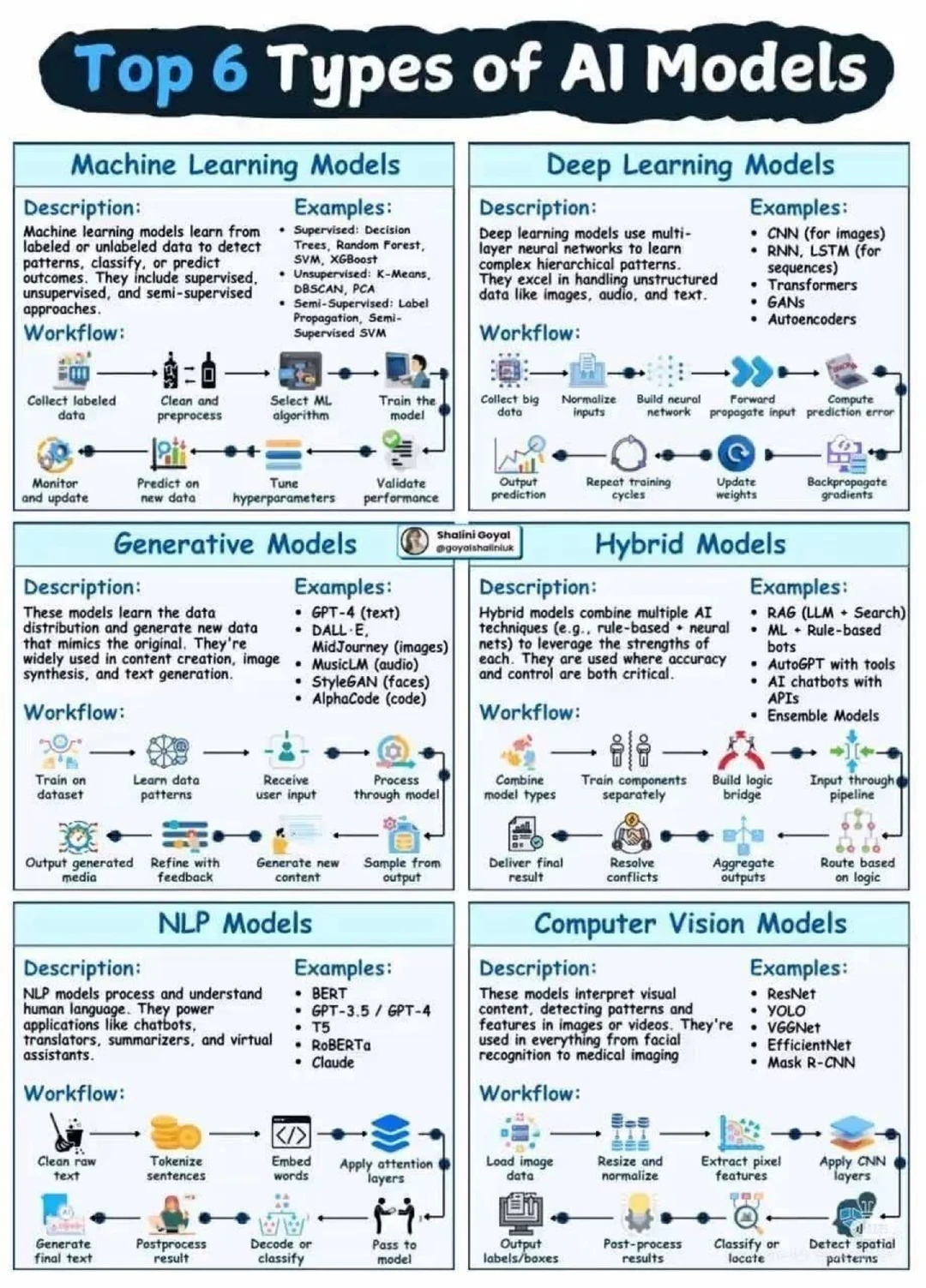 🚀 AI世界的六大核心模型：从预测到创造，人