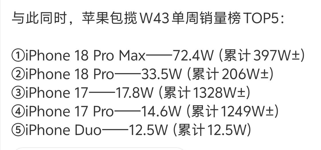 #苹果包揽W43单周销量榜TOP5#谁再说苹果不行的？[doge][doge][doge]
销量王依旧是那个销量王，吐槽归吐槽，但架不住大家真金白银的去买呀[偷笑]不然苹果遥遥领先的市占率跟你闹呢 ​