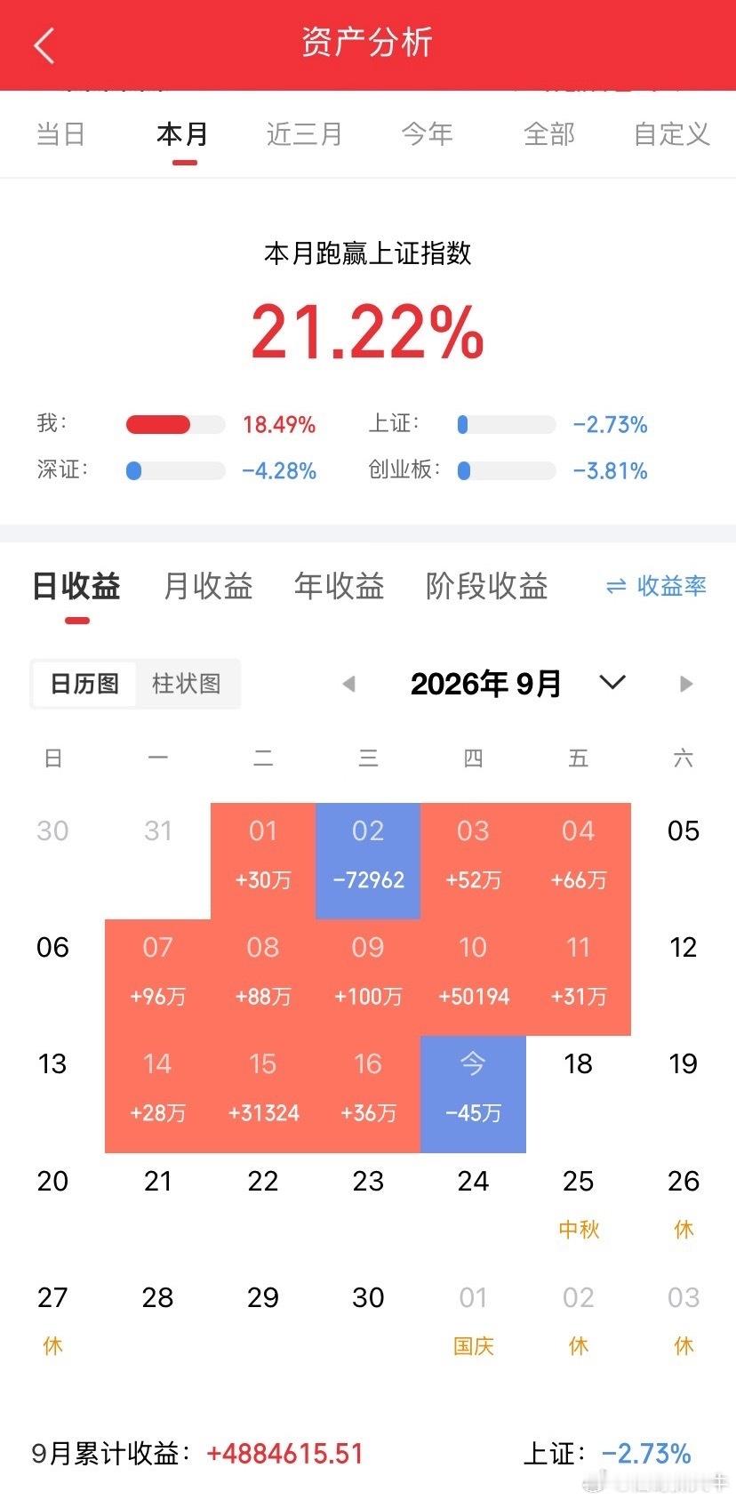 今天的A股保持震荡，最大的问题还是量能不足，早盘还放量一千多亿，但是上午收盘放量只有800亿左右了；

如果说下午再继续缩量的话，那么A股市场各大指数则可能还会出现震荡走低的情况；

昨天A股市场以及科技股放量反弹，今天A股各大指数开始震荡，半导体等硬件科技股也出现分歧，持续性还是不够；

 ​