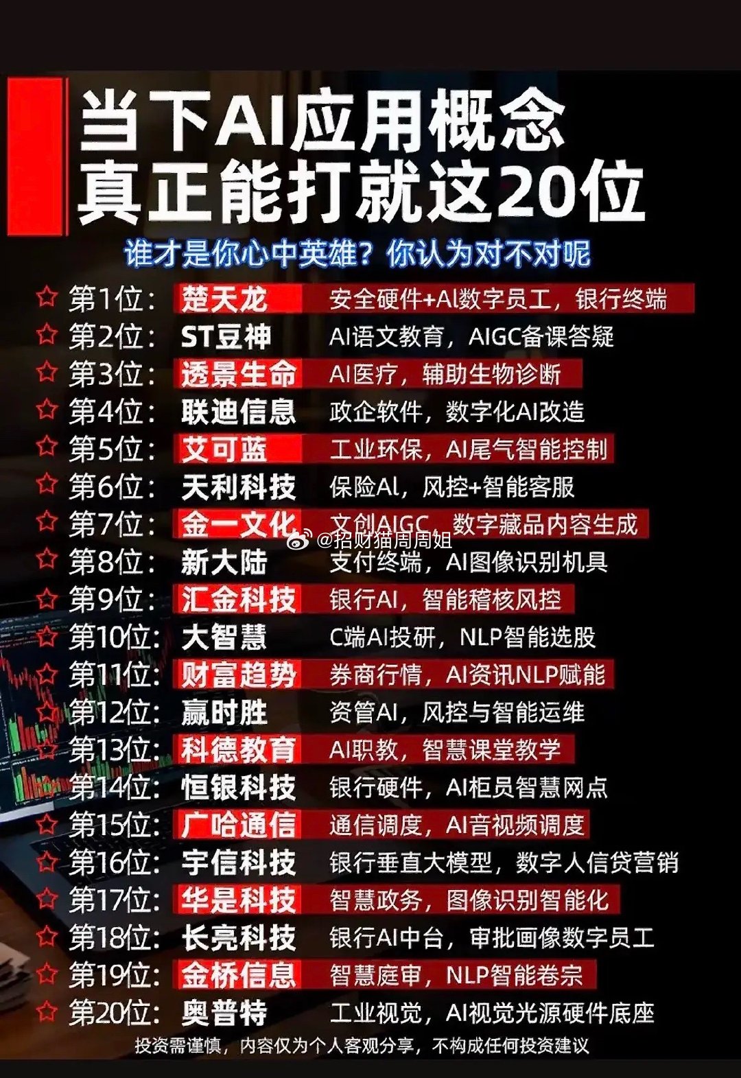 这份清单整理了20只AI应用方向的个股，分别标注了各家公司对应的落地场景，覆盖金融、医疗、教育、政务、工业视觉等不同细分领域，梳理出一批垂直行业AI应用布局的上市公司。

AI赛道分支繁多，从底层算力到落地应用轮番炒作。概念好听不等于业绩兑现，行情更多看资金情绪，想要真正跑出长牛个股，最终 ​