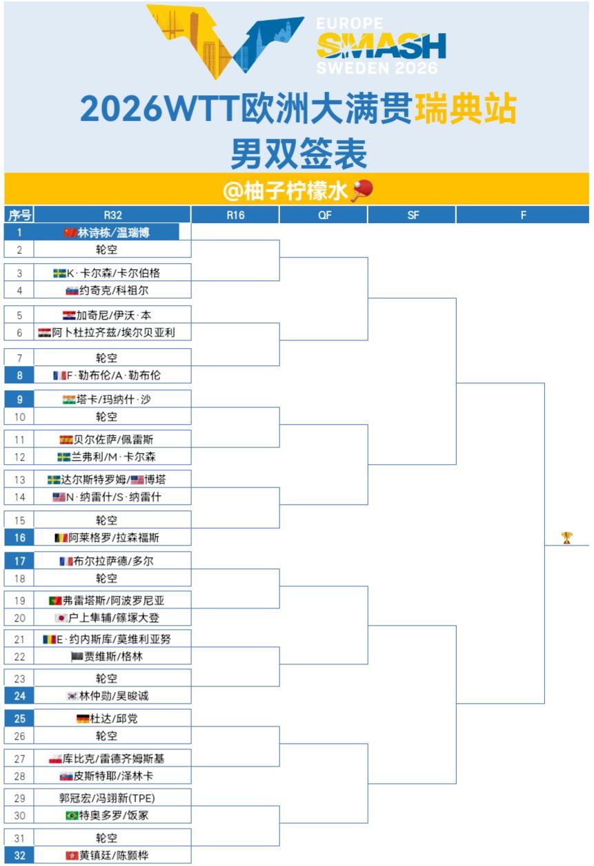 2026WTT欧洲大满贯瑞典站｜男双签表【1/4区】🇨🇳林诗栋/温...