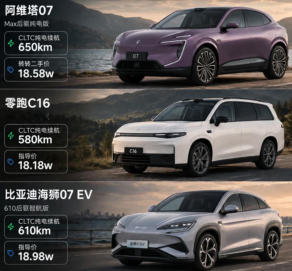 18万纯电SUV怎么选？阿维塔07、零跑C16、海狮07EV对比
18万这个价位纯电SUV竞争非常激烈，阿维塔07、零跑C16、比亚迪海狮07EV，价格差距不大，但侧重点完全不一样，聊聊我的真实看车感受。
阿维塔07 Max后驱纯电版二手价18.58万，CLTC续航650km。搭载华为智驾系统，智能
