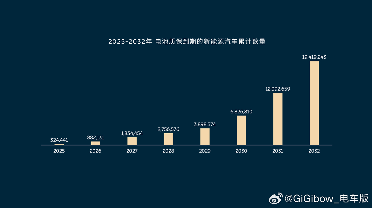 有些时候，可能自己说的不如客观的证明来的有说服力。就比如我们说一万次换电如何安全、可靠，不如国家背书的一次“标准”来的安心

所以，这次蔚来电池监控运营平台通过了公安部交科所检测，成为国内首个通过GB/T 45688-2025国标检测的整车企业。

这个标准是2025年12月起正式实施的国家级新能源汽车 ​