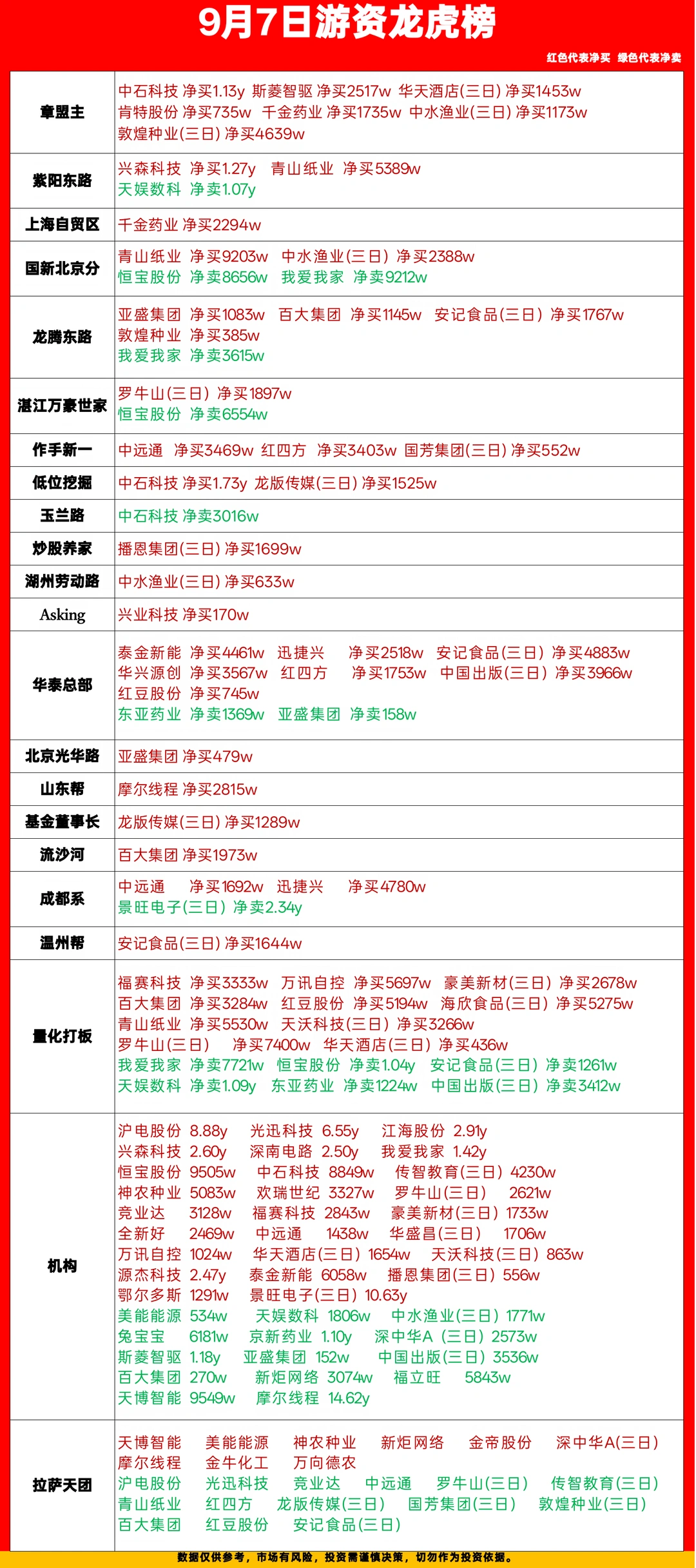9.7游资龙虎榜！