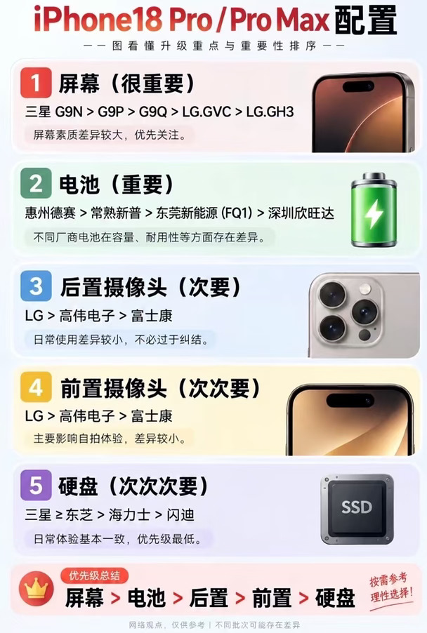 苹果配置结果，屏幕还是想要三星的～