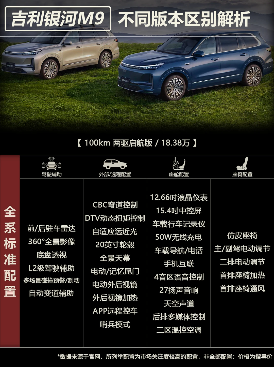 吉利银河 M9不同版本区别，入门版就配置高