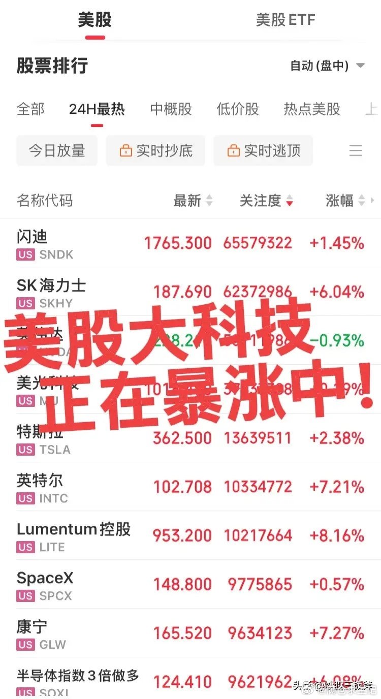 美股大科技大涨中！
表现可谓生猛，高开高走完全不顾指数，希望坚持到明天天亮，这样大A科技板块又能够向上拉一波，注意千万不要追高！ ​