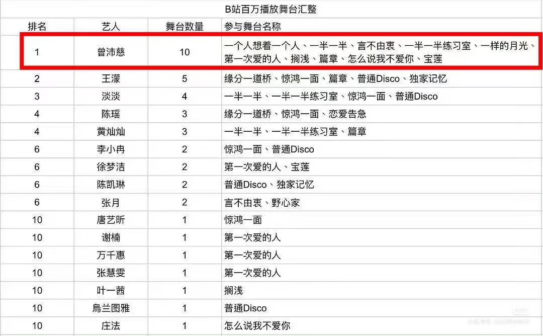 曾沛慈浪7断层第一  百万舞台制造机[彩虹屁]期待浪7总冠军曾沛慈决赛...