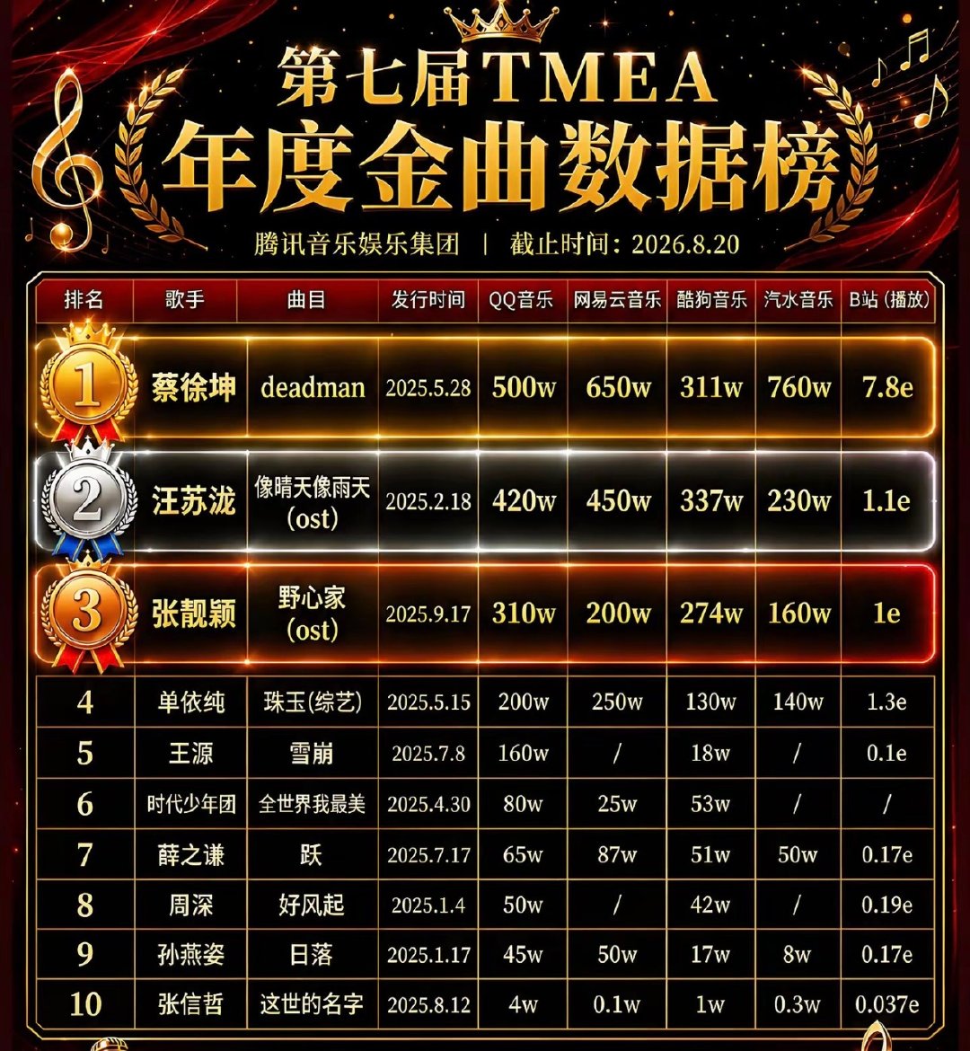 第七届TMEA年度金曲数据榜
蔡徐坤｜汪苏泷｜张靓颖｜单依纯｜王源 ​