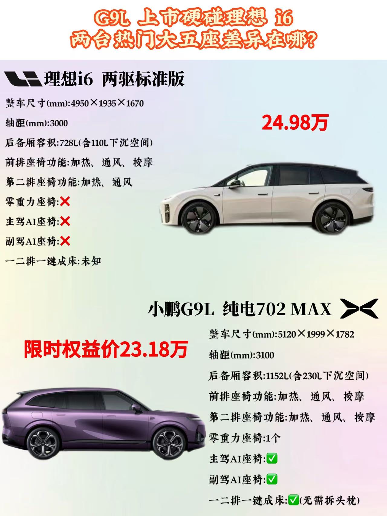 G9L硬刚理想i6，25万大五座选谁？
全新上市的小鹏G9L，直接重塑25万级纯电大五座市场格局！小鹏G9L提供纯电、超级增程双动力选择，覆盖不同用户补能需求。其中纯电702MAX版本限时权益价23.18万，对比理想i6两驱标准版24.98万，价格便宜1.8万，更低入手门槛的同时，硬件配置全面反超。