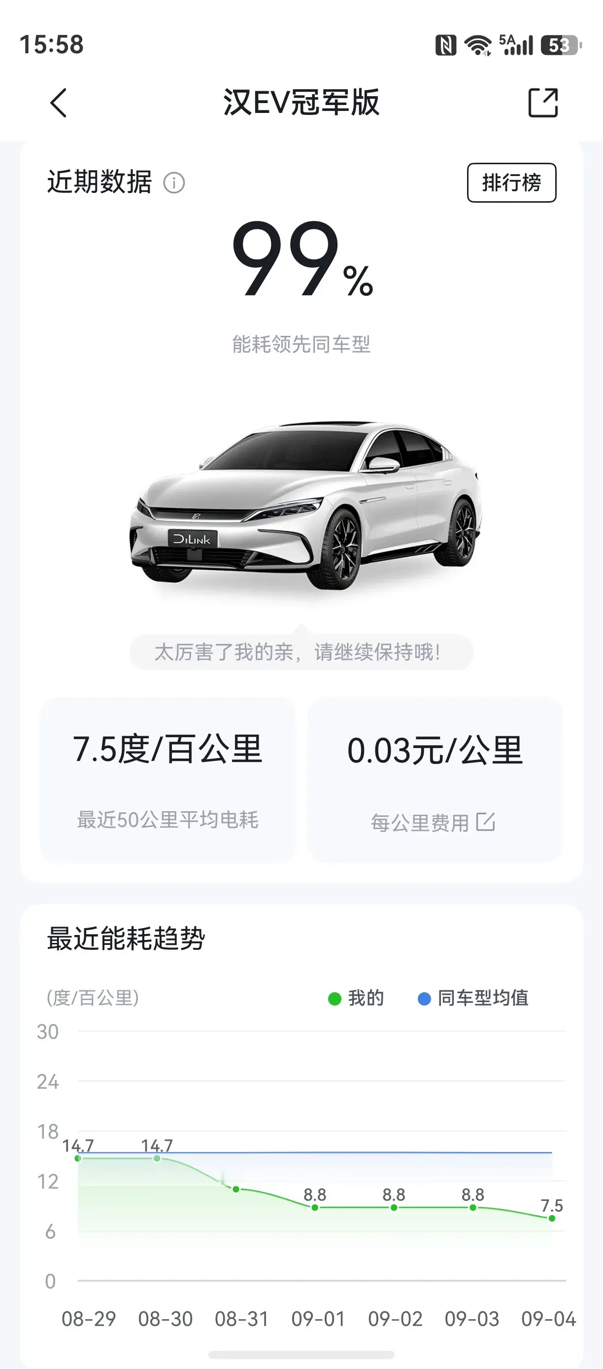 7.5度/百公里，比亚迪汉EV太霸气了，3年的冠军🥇版汉，不仅电池🔋没衰减，跑高速能耗来到新低，不愧是中国新能源汽车的龙头🐲老大。奉劝一句，买电车就买三电自研的公司，千万不要买组装货，尤其是洋人之下他第一的公司。