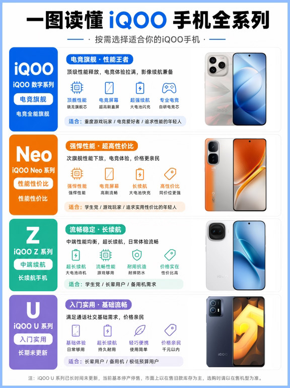 一图看懂iQOO手机有哪些系列？