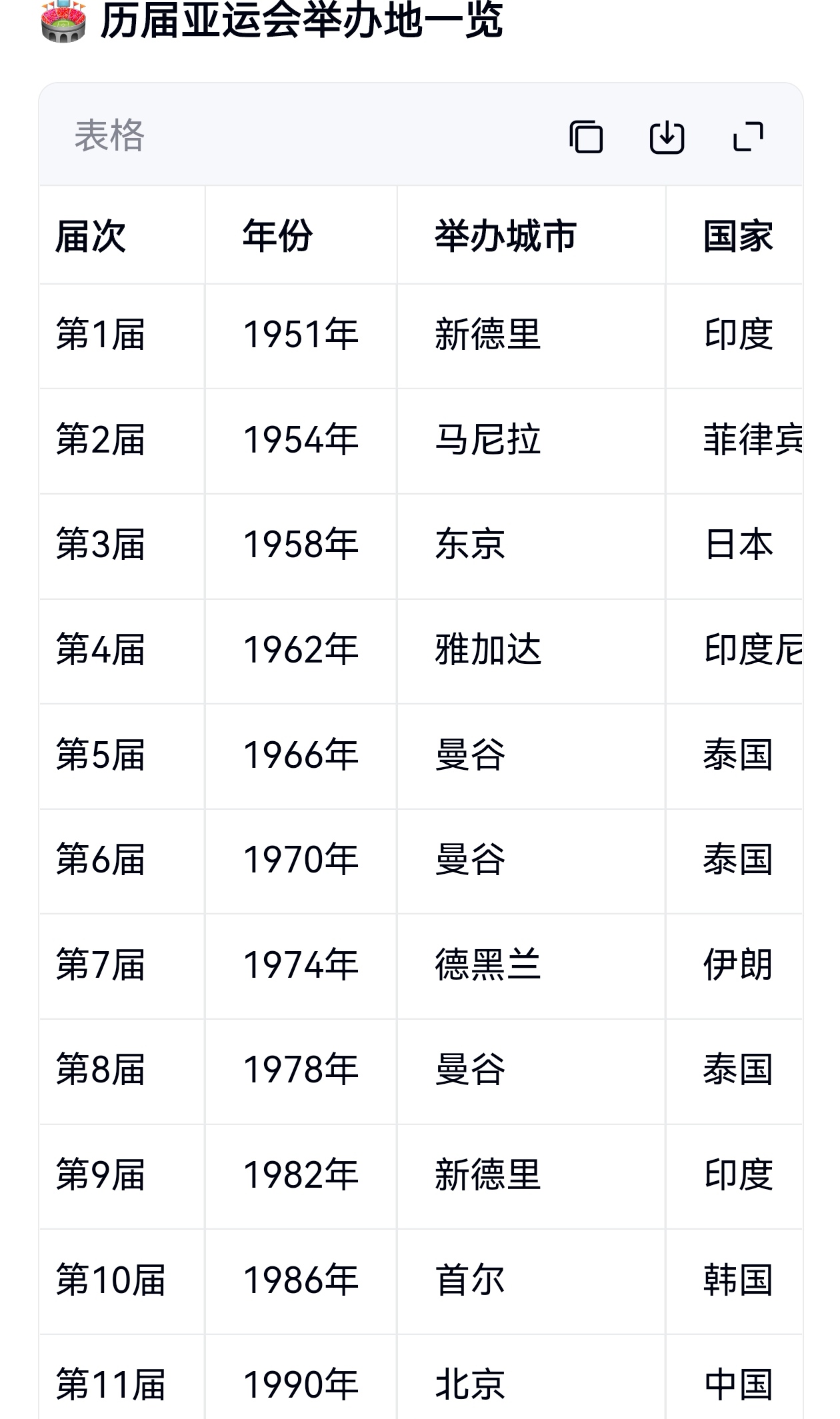 看看历届的亚运会分别都在哪个国家举办过呢，目前在中国举办过3次亚运会‌：北京（1990年）、广州（2010年）、杭州（2023年）。
2026年第20界亚运会将在日本名古屋举行，其中值得关注的是中国队、中国香港队、中国台北队都会参赛，本届共设43个大项，将产生469枚金牌。
一起来期待吧！中国加油，