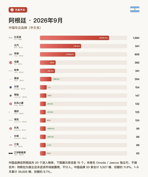 阿根廷9月：比亚迪冲进前十，中国集体提速