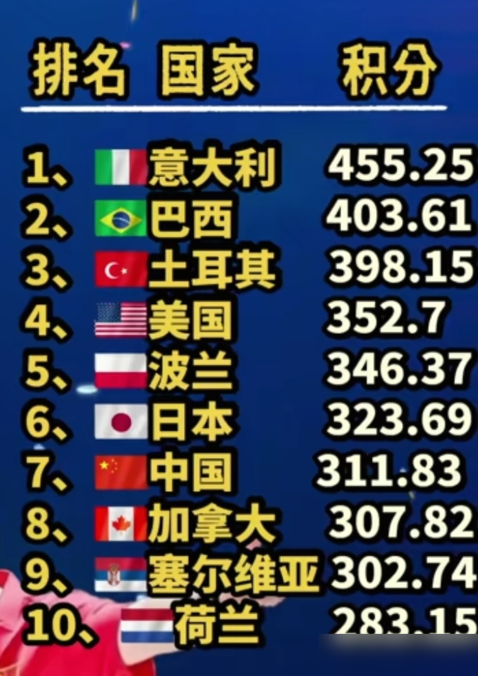 先赢一局，后输三局，中国女排2-3被泰国队逆转，直通洛杉矶奥运的门票，就这么没了。
赵勇赛后没躲，开口就是自责：教练组没解决好队伍在压力下的临场应变。这话听着耳熟，但这次他补了一句细节，刁琳宇归队后状态没恢复，王媛媛长期伤病，亚运会12人名单，只能做取舍。
从亚锦赛亚军到世界排名第七，女排手里还