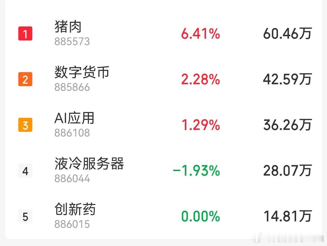 大盘高开低走，差点绿了，今天怎么办？

别看今天大盘高开低走，往里仔细看看，跟着大盘跳的主要是硬科技类的半导体，通信设备，医药，其余的消费，白酒，券商基本还稳在这个位置，今天猪还涨了6%，说明不是大盘完全不行，还是哪里涨的多了，资金就盘一盘，这个时候拿对板块会比较舒服。

虽然拿着老登 ​
