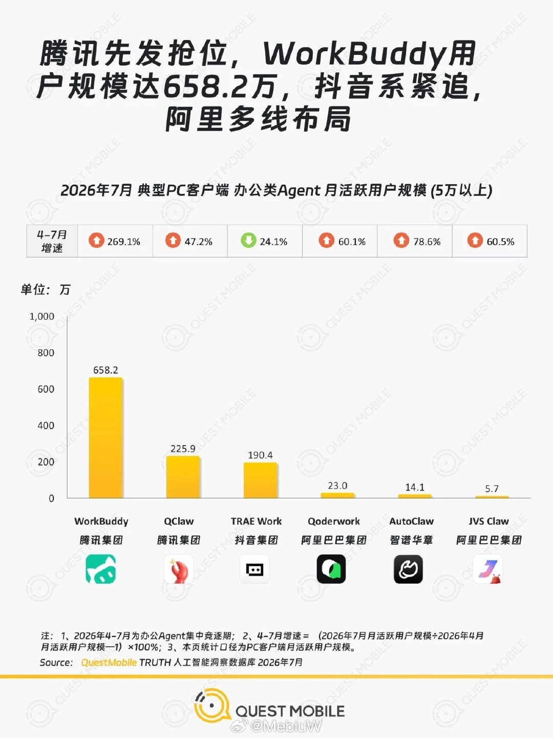 WorkBuddy 在办公上到底有啥优势，我用过下没觉得很特殊来着。 ​