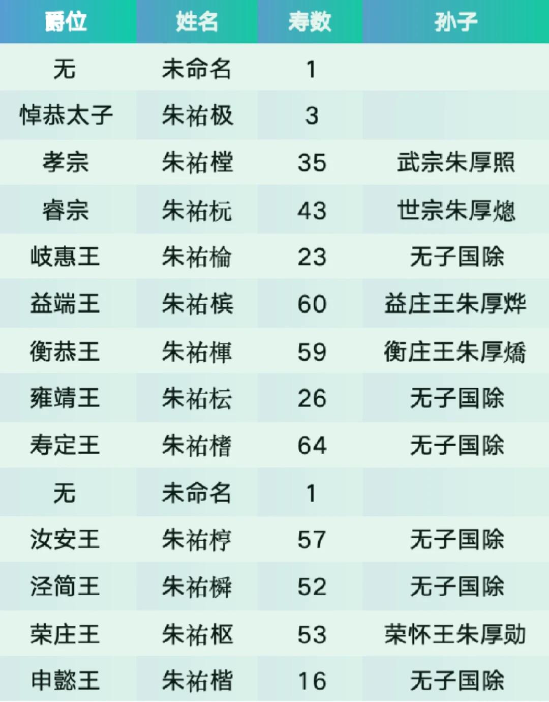 明中后期儿子最多的皇帝，但绝后比例也大