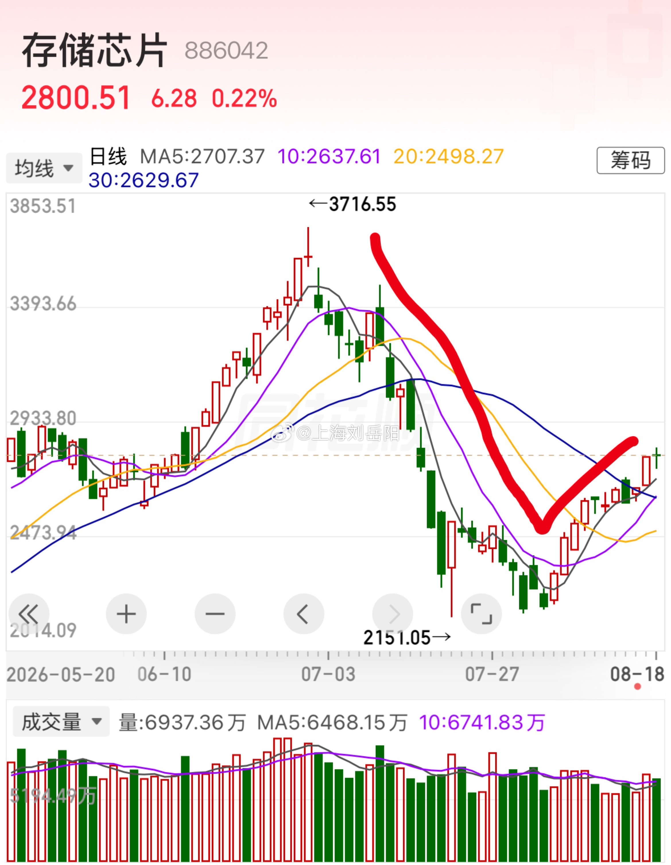 可以明确一个判断：接下来数年之内，7月份这种幅度的极端下跌行情，出现概率极低。

市场不可能只涨不跌，正常的震荡调整依旧存在，但短期内直接腰斩的恐慌式杀跌，很难再度发生。

涨跌永远是一体两面，回看本轮行情，正是五六月份连续的极端逼空拉升，透支了上涨空间，才埋下了七月集中暴跌的隐患。
 ​