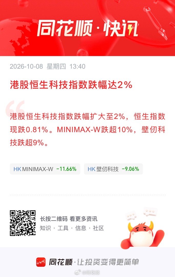 #港股恒生科技指数跌幅达2%# 港股恒生科技指数跌幅扩大至2%，恒生指数现跌0.81%。MINIMAX-W跌超10%，壁仞科技跌超9%。 ​