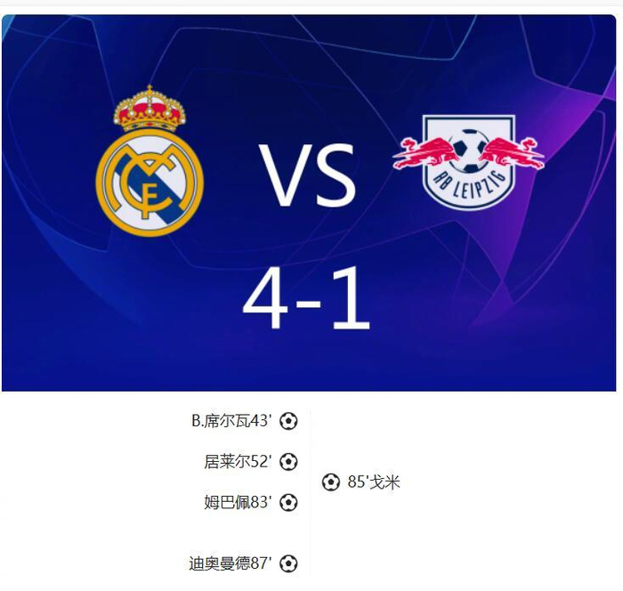 欧冠皇马4:1莱比锡
⚽ 进球全记录：下半场发力，末段高潮迭起
 
上半场皇马一度与对手僵持，直到第43分钟才打破僵局。下半场则完全进入“皇马时间”，尤其最后十分钟进球接连到来。
• 第43分钟，B席（皇马）：巴尔韦德右路倒三角回敲，居莱尔射门被挡，B席机敏补射入网，收获皇马生涯首球。‌￼
• 第5