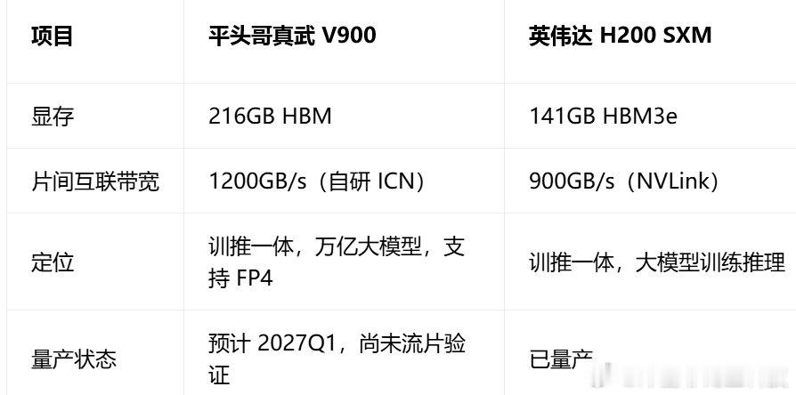 没想到阿里的芯片已经这么牛了？#阿里云栖大会##2026云栖大会# ​​​