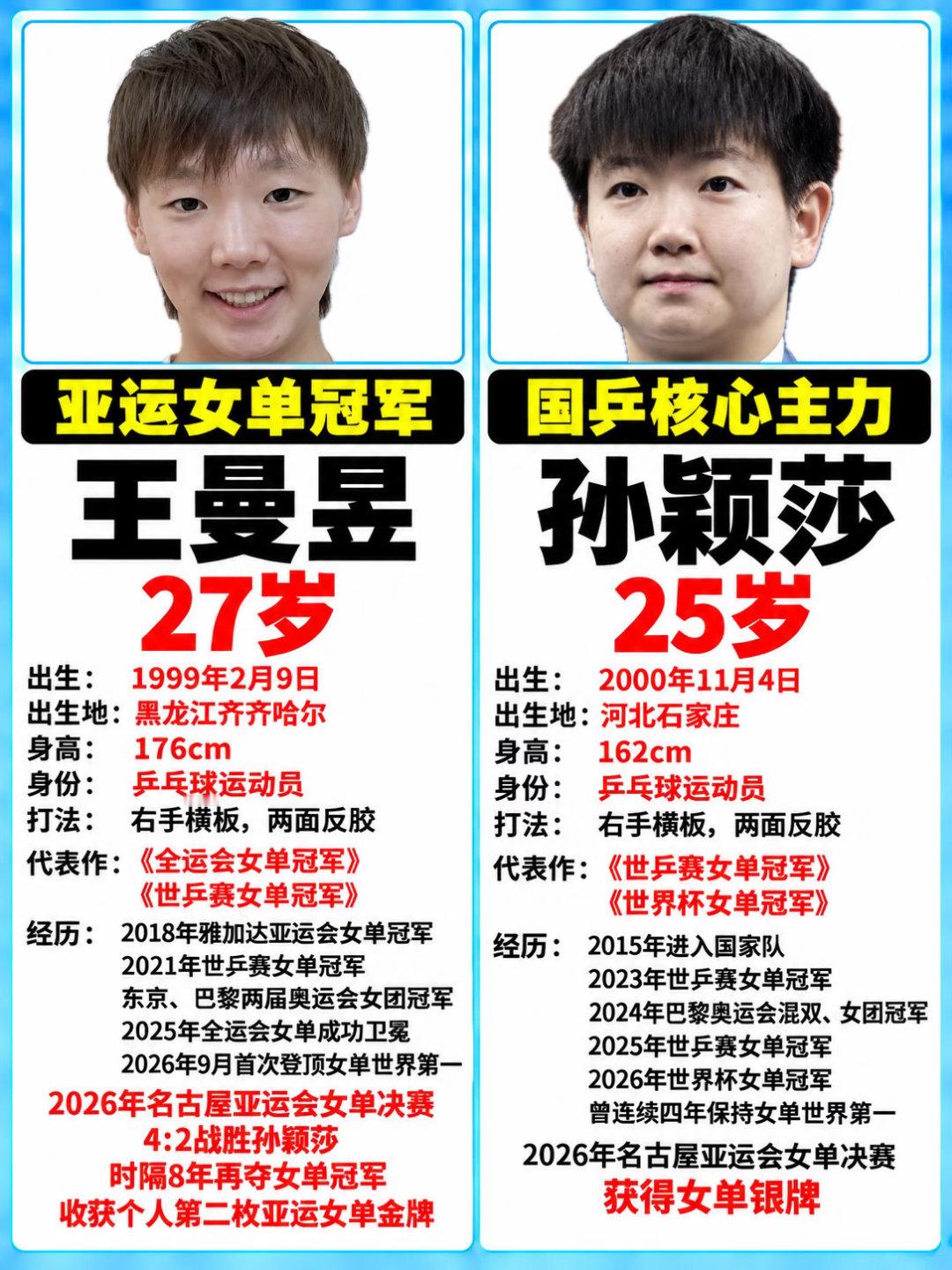 #周雨谈王曼昱冠军#
名古屋亚运会乒乓球女单决赛落下帷幕，王曼昱以4-2击败孙颖莎，时隔八年再度拿下亚运女单金牌，国乒也实现亚运女单项目八连冠。半决赛她4-1战胜日本选手张本美和，提前锁定金银牌，决赛赛场强强对话，比分多次陷入胶着，第六局在落后情况下顽强追分，关键时刻顶住压力拿下胜利。
 
 ​