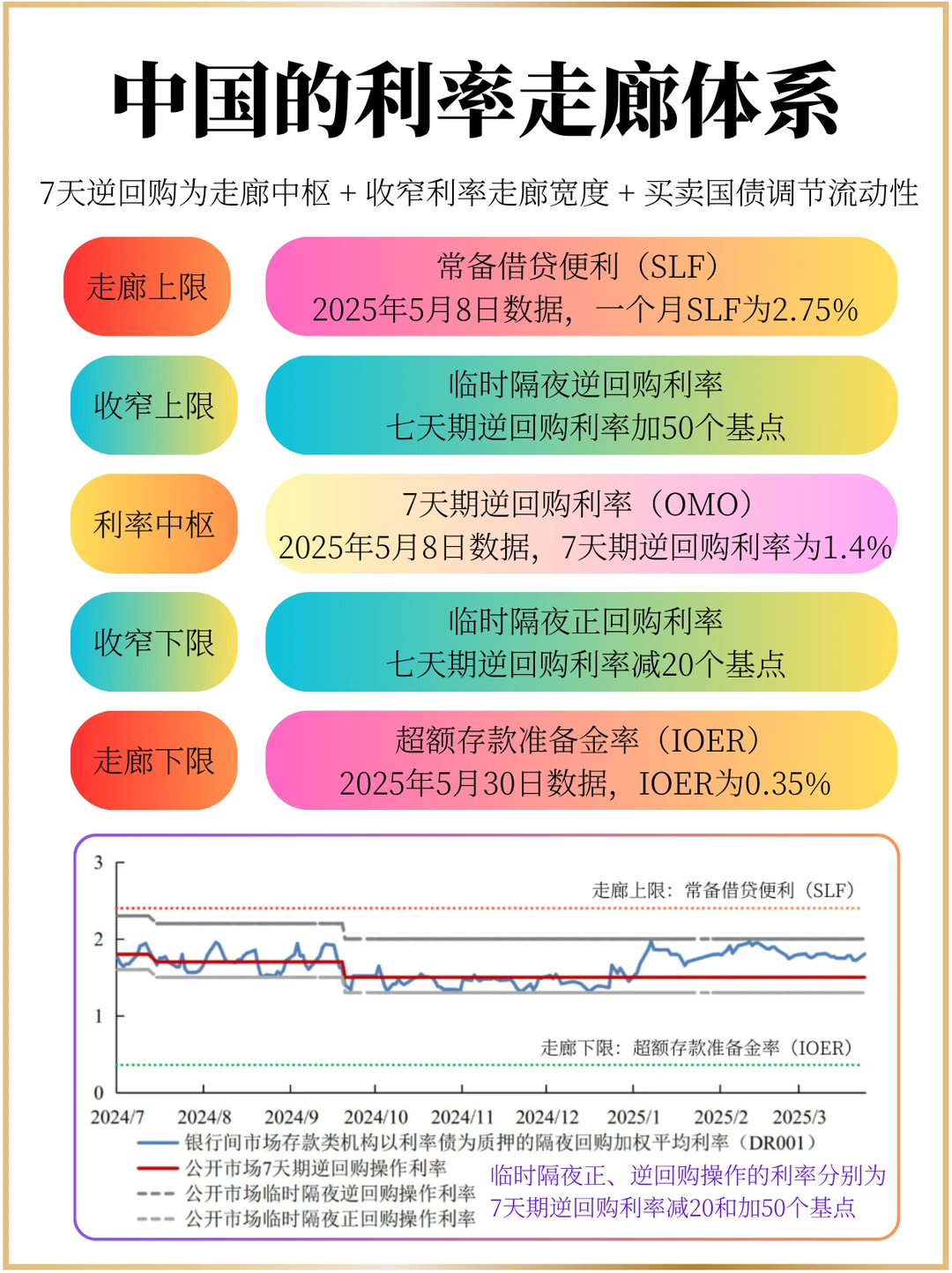 中国现行的利率走廊体系是怎样的？
