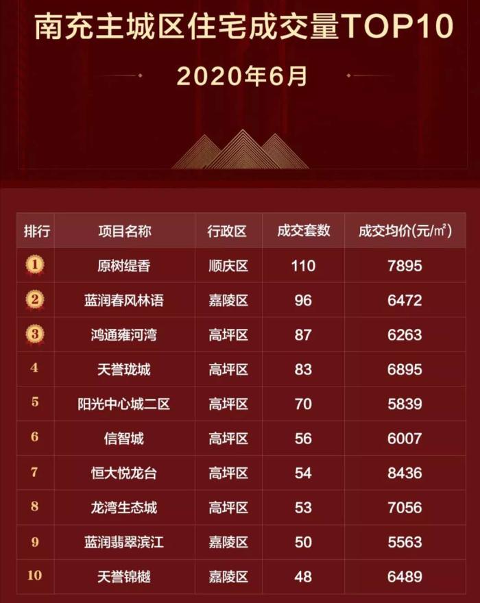 6月南充楼市成交排行榜: 成交量普遍下跌, 销冠仅110套……