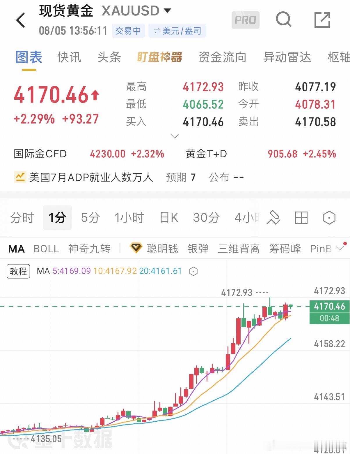8.5黄金午间分析  早盘金价自低点4066开启上行攻势，午间冲高触及...