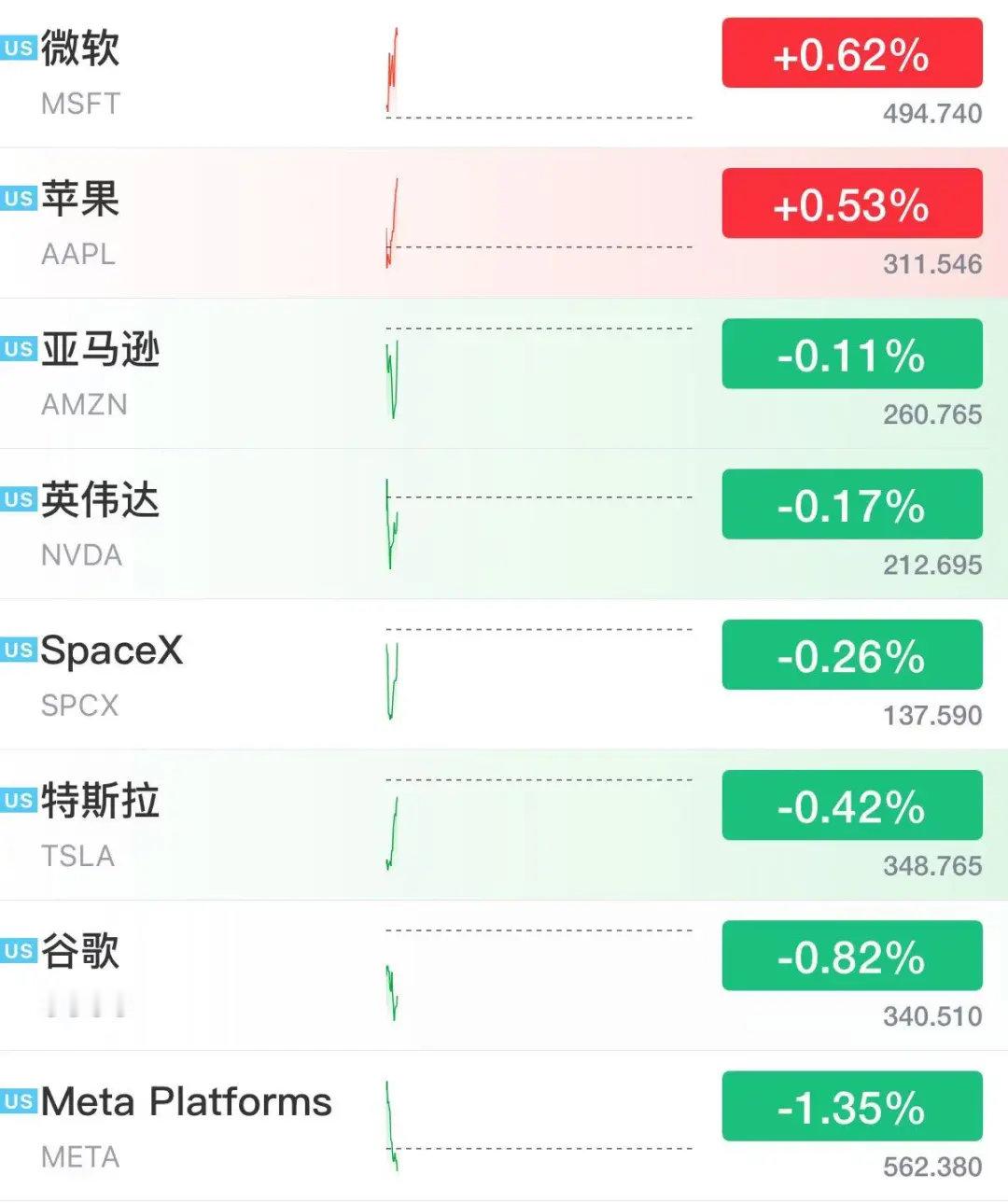 【#英伟达8连跌##Boss直聘涨超15%#】美东时间周三，美股三大指数集体低开，截至北京时间21:45左右，道指跌0.07%，纳指跌0.04%，标普500指数小幅翻红。备受美联储青睐的通胀数据公布，数据出来之后，市场定价显示，美联储下个月加息的预期略有升温。

大型科技股多数下跌，特斯拉、英伟达跌超1%，至此英 ​