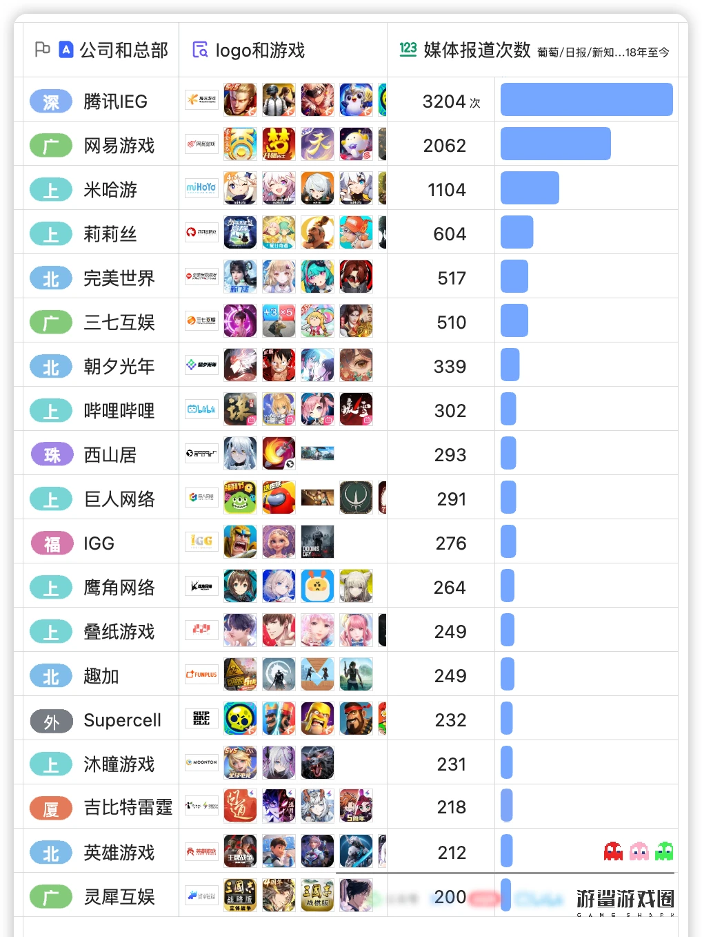 📈游戏行业“显眼包”统计