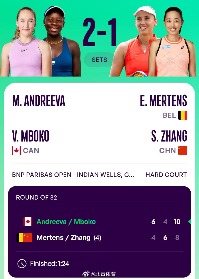 WTA1000印第安维尔斯站双打首轮，张帅/梅尔滕斯4-6、6-4、8...