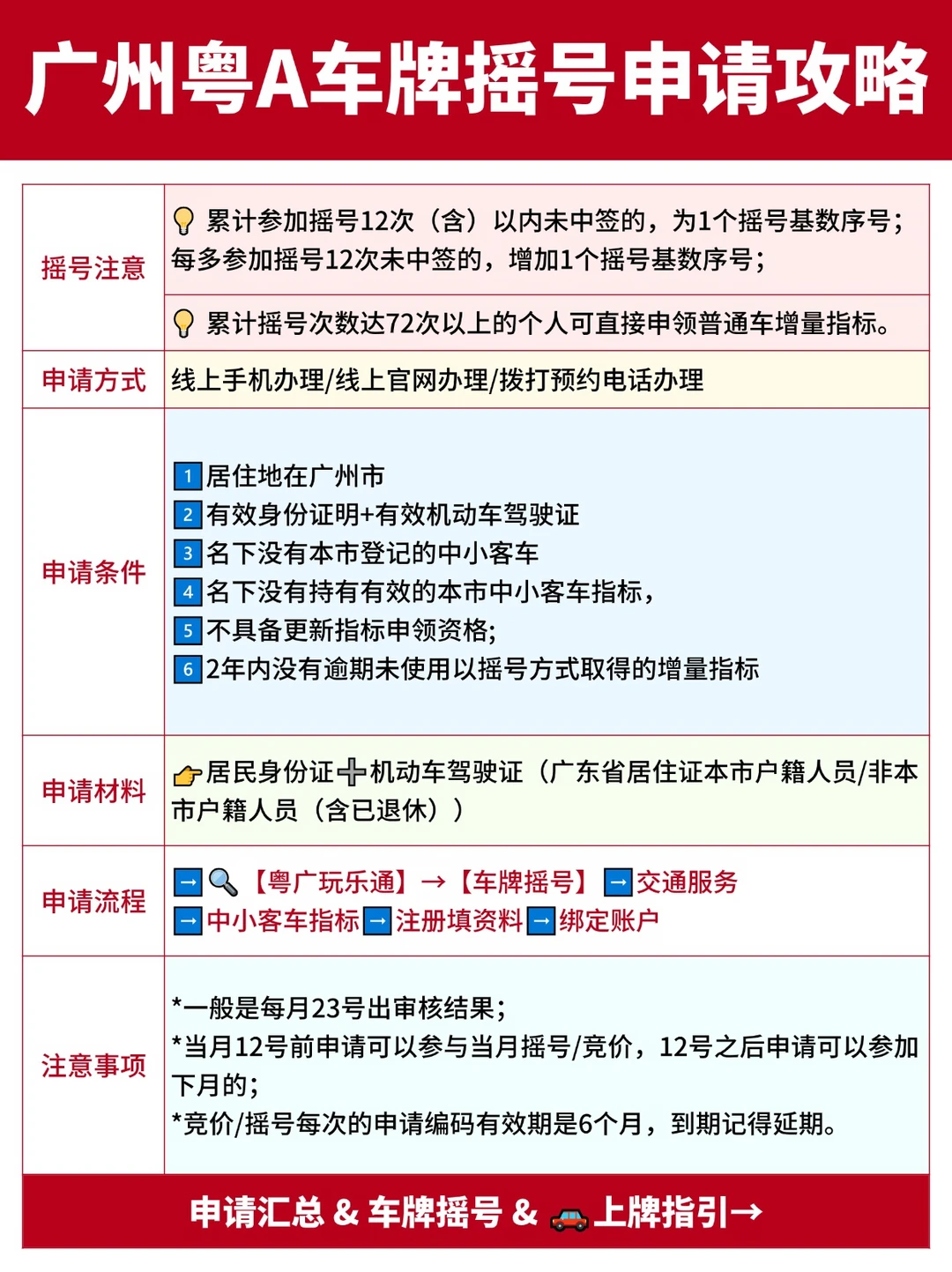 2026广州粤A车牌摇号🔥看这篇就够啦！！
